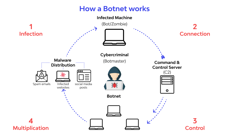 Image of how botnets work