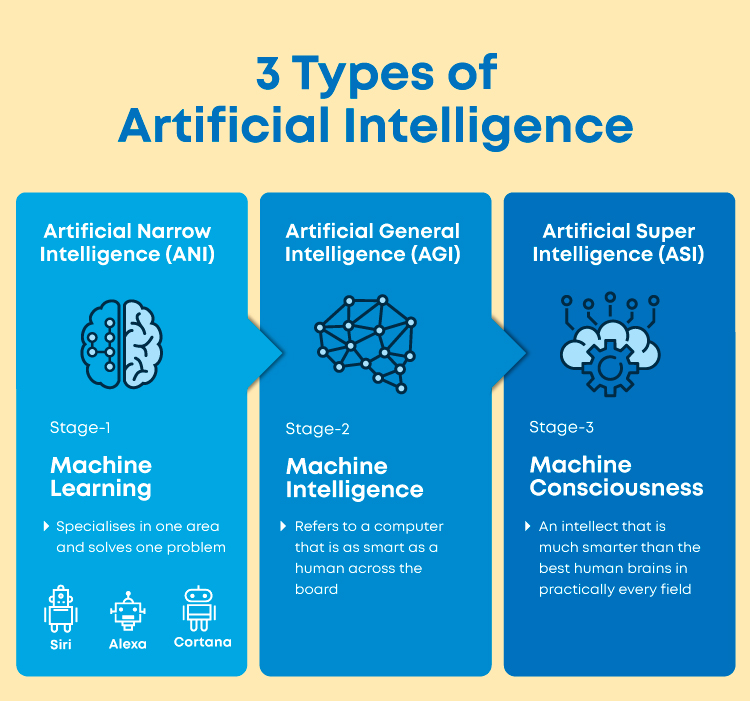 3 Types of Artificial Intelligence