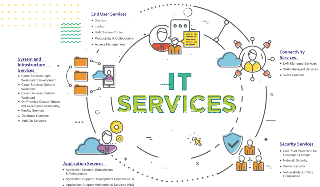 IT Services explanation chart