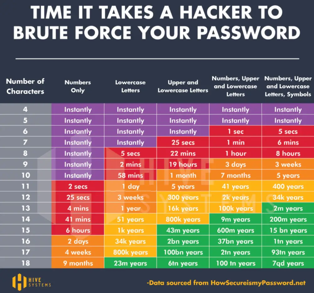 strong passwords take years to crack